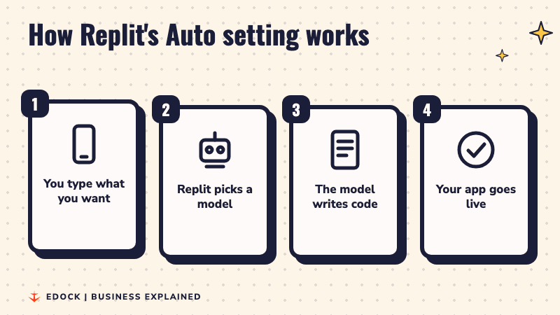 Four steps: you type what you want, Replit picks a model, the model writes the code, your app goes live.