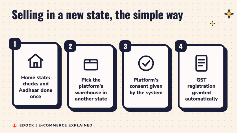 Four steps: checks in the home state, pick the platform warehouse in another state, consent given by the system, registration granted automatically