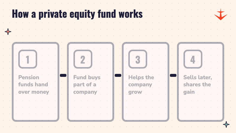 Four steps: pension funds give money, the fund buys part of a company, helps the company grow, sells later