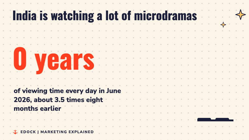 A counter rising to 2,100 years of viewing time a day in June 2026, with a tall bar next to a short one showing 3.5 times growth