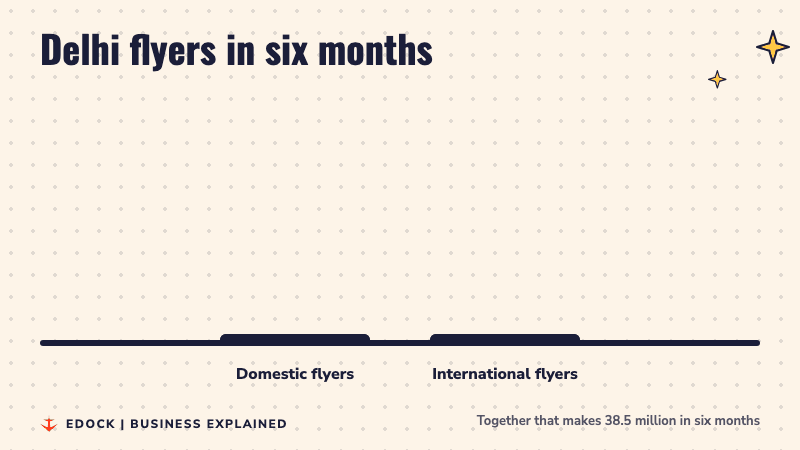 Bar chart showing 28.1 million domestic flyers and 10.4 million international flyers at Delhi airport from April to September 2026