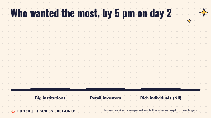 Bar chart: institutions 3.95 times, retail 7.11 times, wealthy individuals 14.34 times