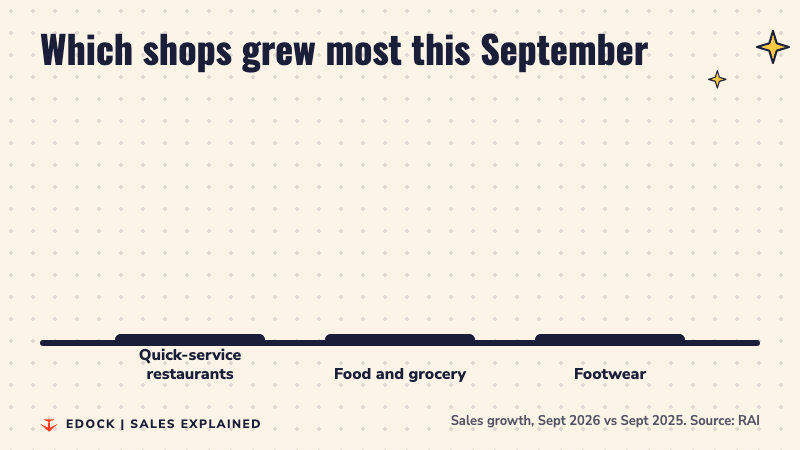 Bar chart: quick-service restaurants grew 11%, food and grocery 9%, footwear 5% in September 2026 over September 2025