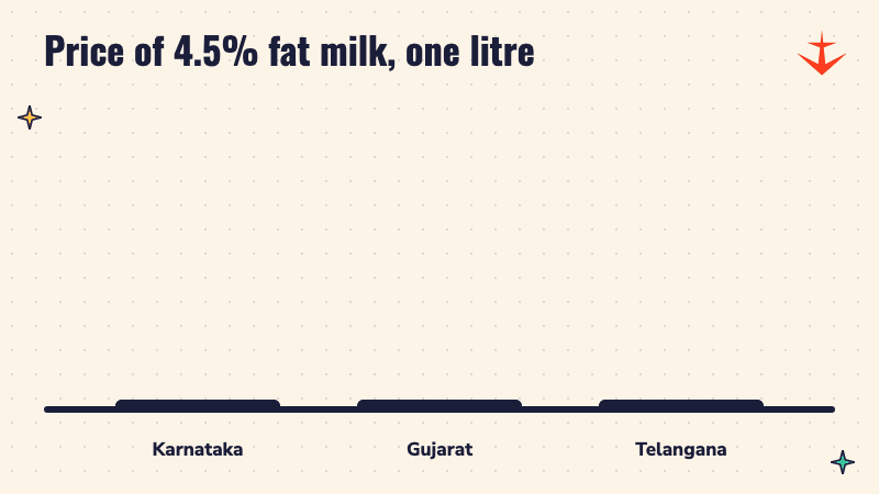 Bar chart of one litre of 4.5% fat milk: Karnataka Rs 60, Gujarat Rs 64, Telangana Rs 68