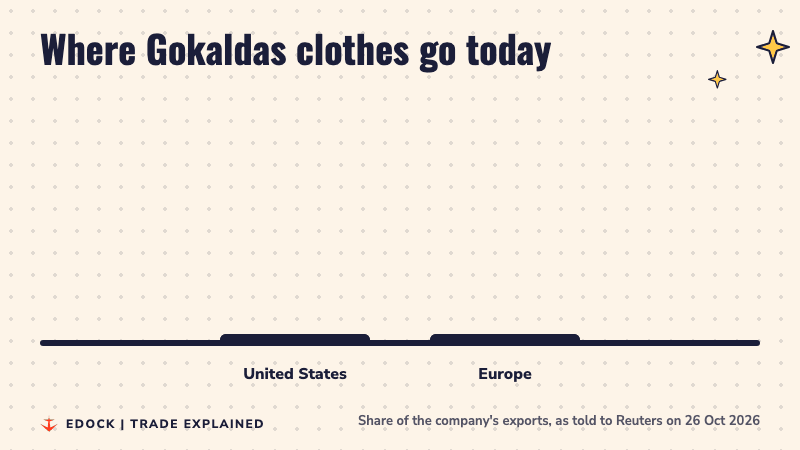 Two bars compare export shares: United States at 69% and Europe at about 15%