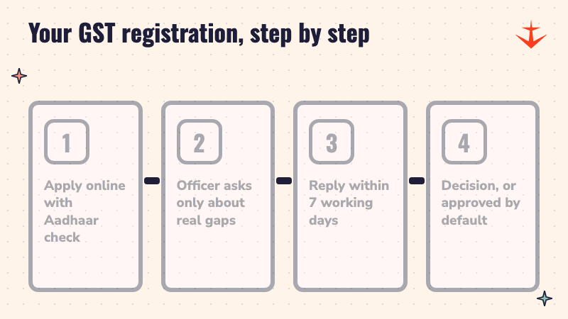 Four steps of GST registration: apply online with Aadhaar check, officer asks only about real gaps, reply within 7 working days, decision or approval by default