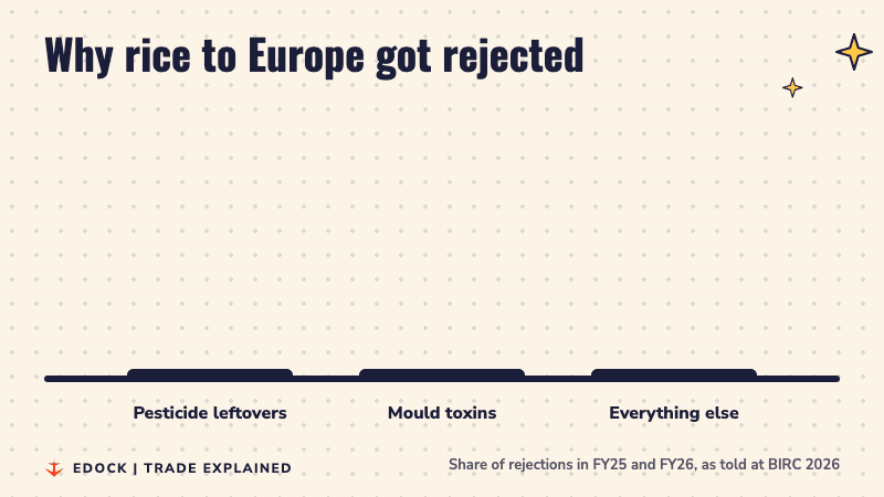 Bar chart: pesticide residues 69%, mould toxins 23%, everything else 8% of rice rejections in Europe