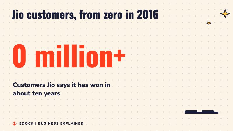 A counter rising from zero to 530 million plus, the number of customers Jio says it has won since 2016