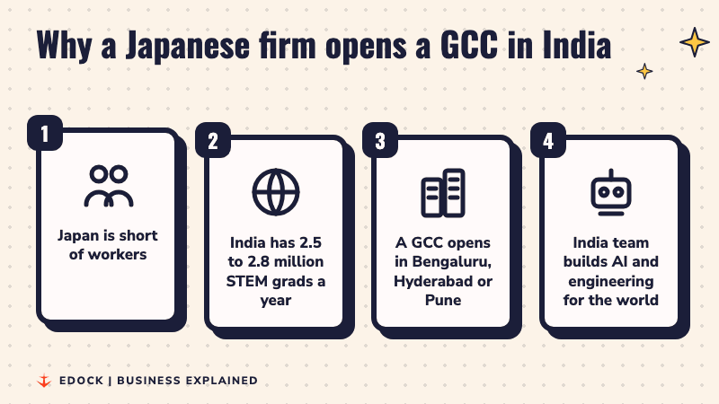 Four steps showing why Japanese companies open GCCs in India, from a worker shortage in Japan to India teams building AI and engineering