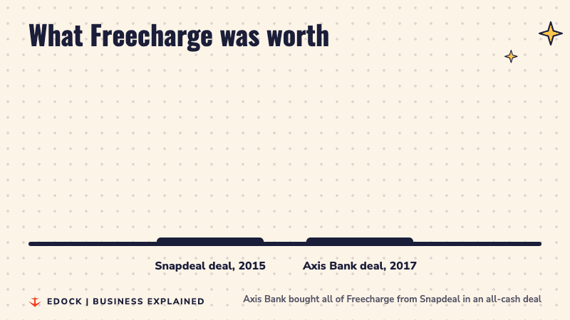 Two bars comparing Freecharge's value in the 2015 Snapdeal deal and the 2017 Axis Bank deal