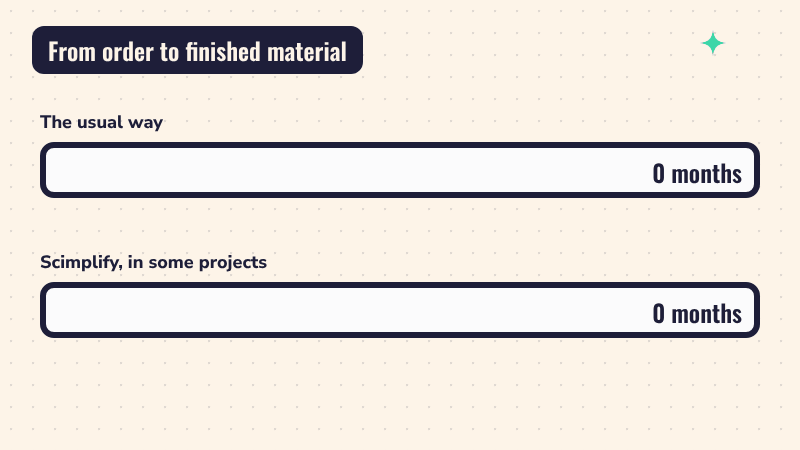Two progress bars race. The usual way fills up over 12 to 18 months, while Scimplify finishes some projects in about 2 months