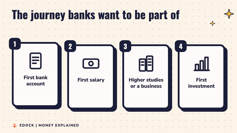Four cards light up one by one: first bank account, first salary, higher studies or a business, first investment
