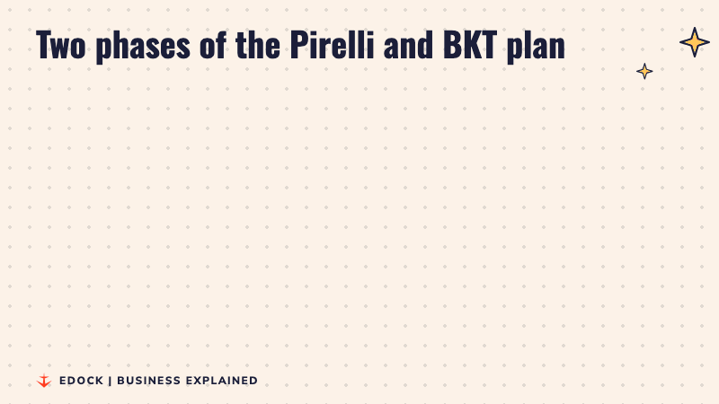 Two panels: phase one, BKT makes Pirelli tyres at its Bhuj plant; phase two, a 50:50 joint venture with a new plant