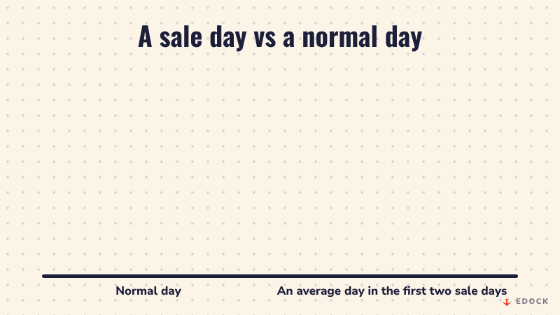 One blue block for a normal day next to six red blocks stacking up for an average day in the first two sale days, labelled about 6x