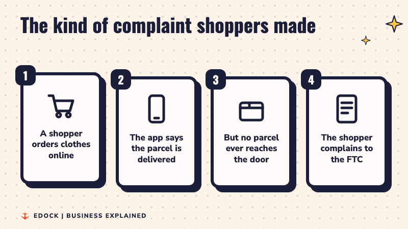 Four steps: a shopper orders clothes, the app says delivered, no parcel arrives, the shopper complains to the FTC