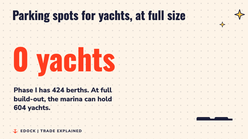 A number counting up to 604 yachts with two bars, a shorter one for 424 Phase I berths and a taller one for 604