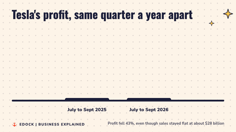 Two bars: Tesla's profit of 1.37 billion dollars in July to September 2025 and a shorter bar of 787 million dollars in July to September 2026