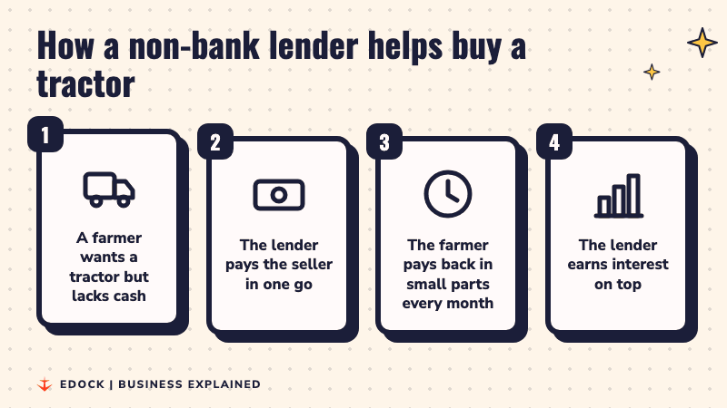 Four steps: a farmer wants a tractor, the lender pays the seller, the farmer pays back monthly, and the lender earns interest