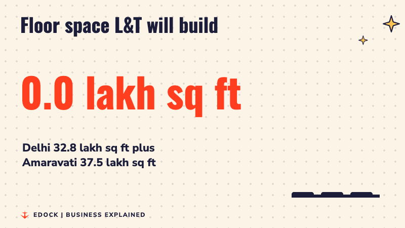 A number counting up to 70.3 lakh square feet, with bars for Delhi, Amaravati and the total