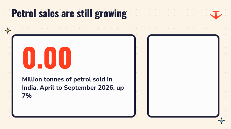 A counter rising to 22.67 million tonnes of petrol sold in India from April to September 2026