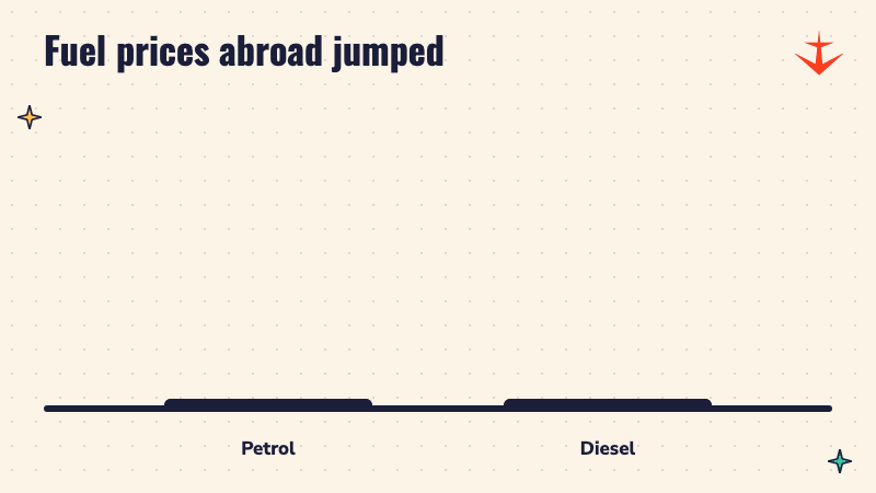 Bar chart: average regional petrol price up 54%, diesel price up 83% in April to September 2026