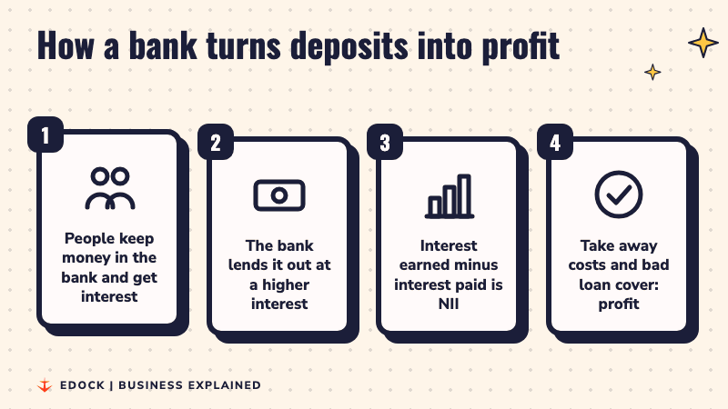 Four steps: people deposit money, the bank lends it at higher interest, the gap is NII, and after costs and provisions it becomes profit