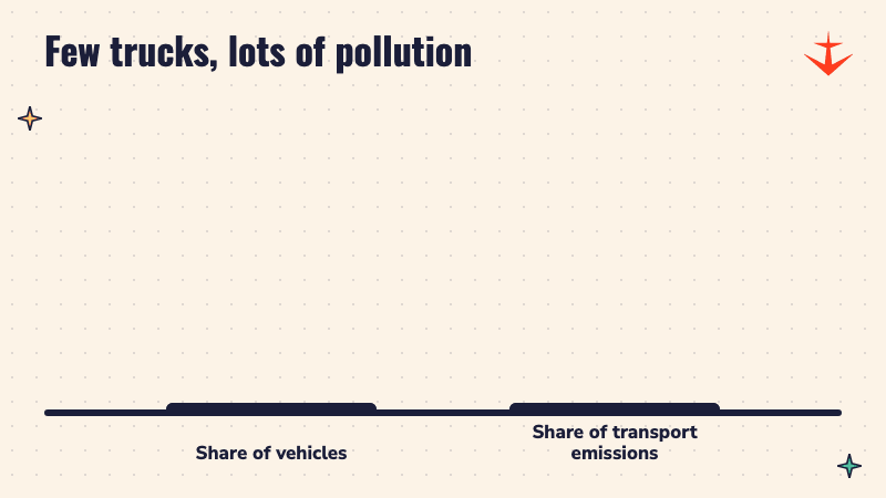 Two bars comparing trucks' 2% share of vehicles with their 45% share of transport emissions