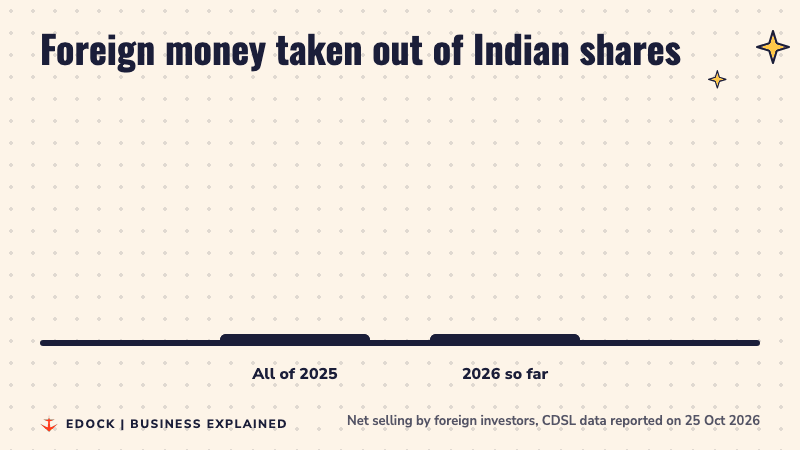 Bar chart: foreign investors took Rs 1.66 lakh crore out of Indian shares in all of 2025 and Rs 3.08 lakh crore in 2026 so far