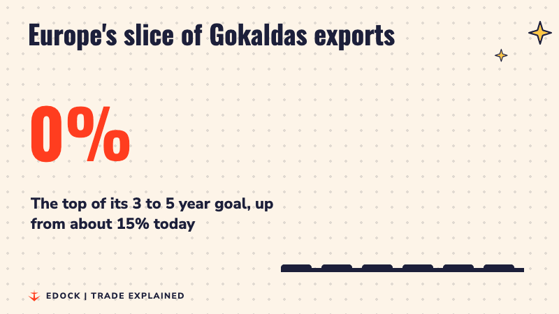 A big number counts up to 30% while six bars rise, showing Europe's hoped-for share of Gokaldas exports