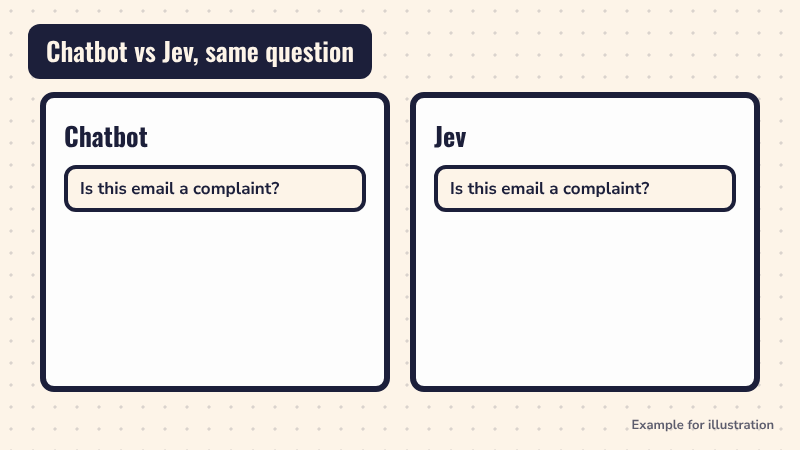 Left panel: a chatbot slowly writes many lines of text. Right panel: Jev instantly answers Yes with a 92 percent sure score