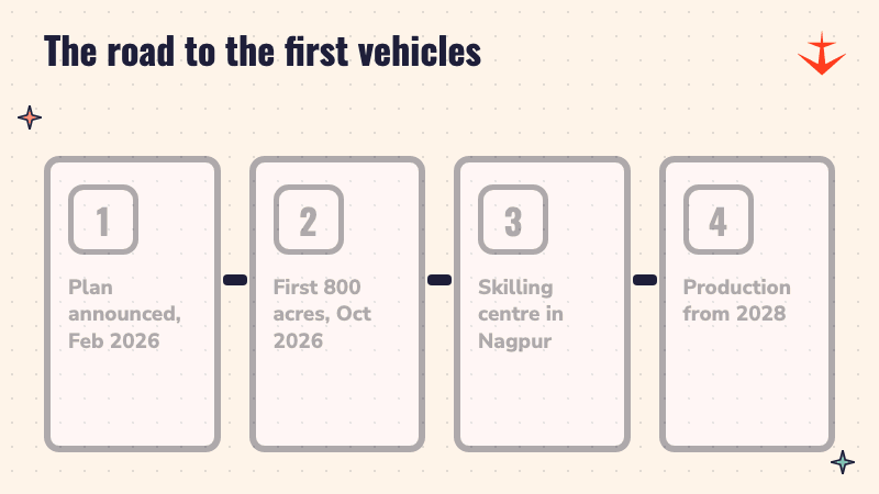 Four steps from the February plan to production in 2028