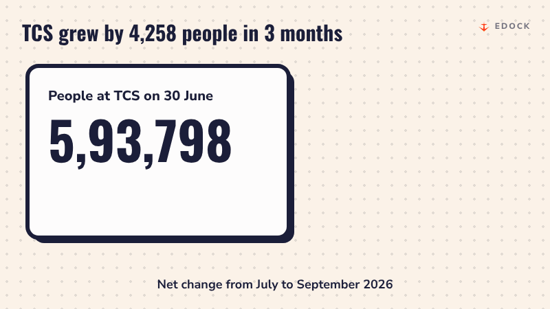 A counter rises from 5,93,798 people on 30 June to 5,98,056 on 30 September while small people icons pop in, with a +4,258 tag