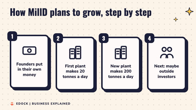 Four steps: founders put in their own money, first plant makes 20 tonnes a day, new plant makes 200 tonnes a day, maybe outside investors next