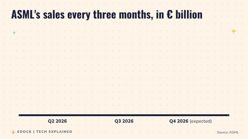 Bar chart that grows: ASML sales of 9.3 billion euros in Q2 2026, a record 11.7 billion euros in Q3 2026, and an expected 14.2 to 15.2 billion euros in Q4 2026