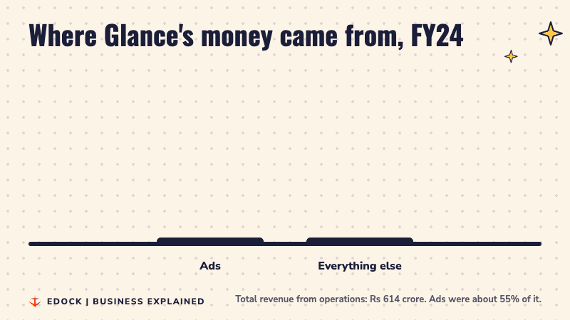 Bar chart: Glance earned Rs 336 crore from ads and about Rs 278 crore from other sources in FY24, out of Rs 614 crore
