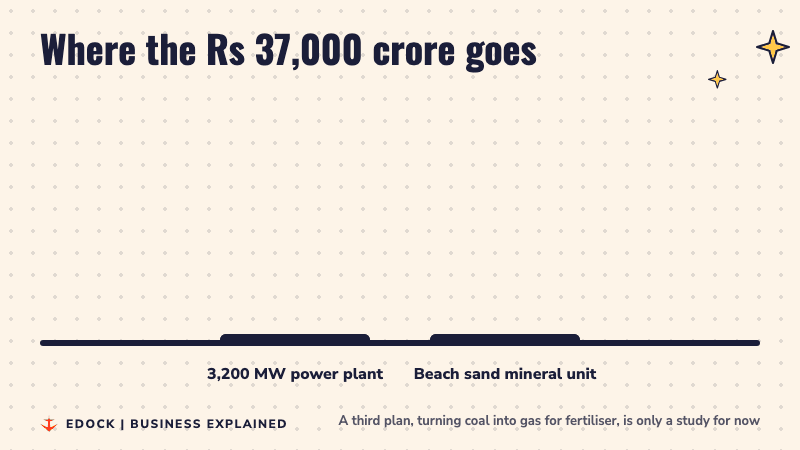 Bar chart: Rs 35,000 crore for the 3,200 MW power plant, Rs 2,000 crore for the beach sand mineral unit