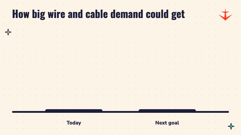 Two bars: wire and cable demand of Rs 1 lakh crore today and Rs 1.75 lakh crore as the next goal