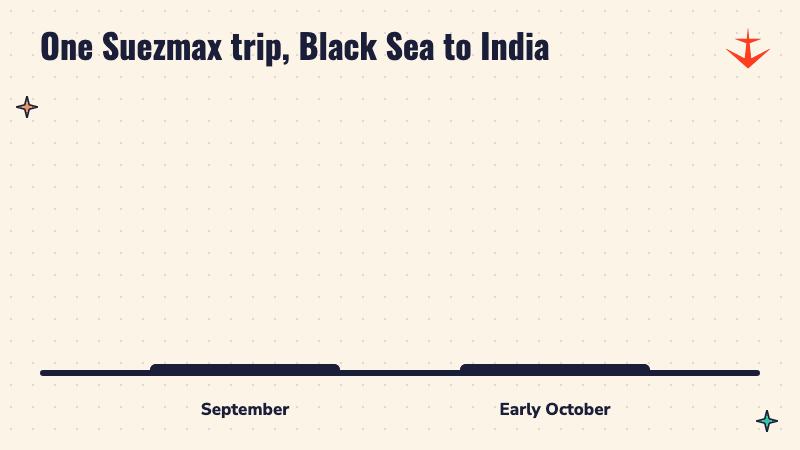Bar chart: one Suezmax trip from the Black Sea to India cost about 19 million dollars in September and up to 30 million dollars in early October