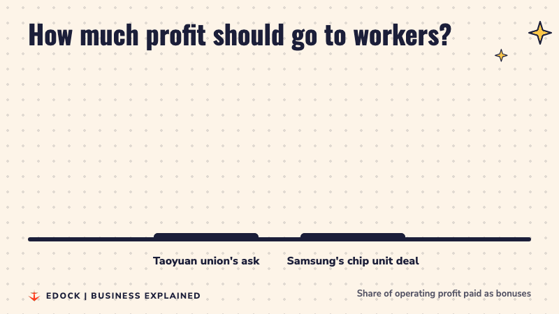 Two bars comparing the Taoyuan union's ask of 15 percent of operating profit with Samsung's chip unit deal of 10.5 percent