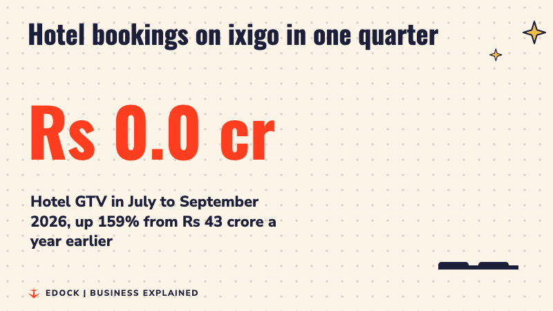 A number counting up to Rs 111.3 crore of hotel bookings, with a tall bar next to a short bar for last year's Rs 43 crore