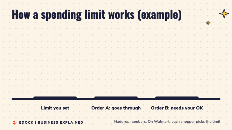 Example bar chart: a 50 dollar limit, a 30 dollar order that goes through and a 70 dollar order that needs approval