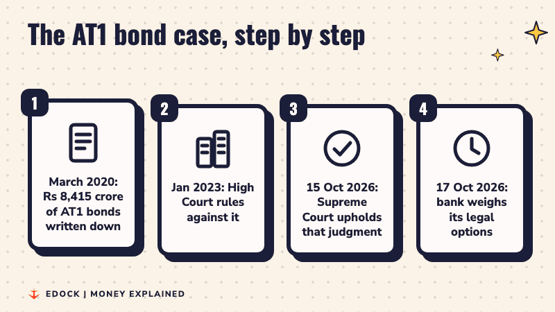 Four steps light up one by one, from the 2020 write-down to the bank weighing its options in October 2026