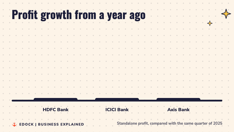 Three bars compare profit growth: HDFC Bank 4.7%, ICICI Bank 20% and Axis Bank 38%