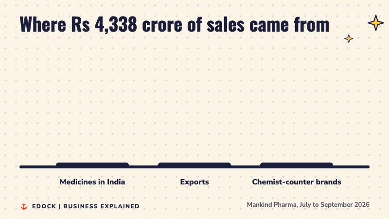 Bar chart of Mankind Pharma sales in July to September 2026: Rs 3,428 crore from medicines in India, Rs 681 crore from exports, Rs 229 crore from chemist-counter brands
