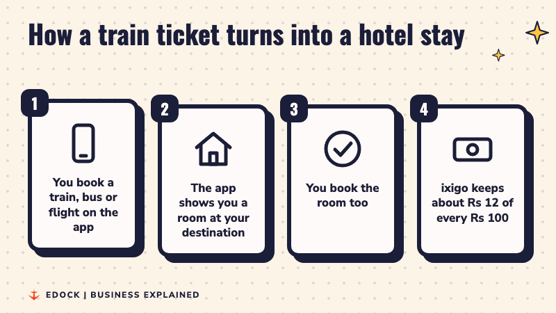 Four steps: book a train, bus or flight; the app shows a room; you book the room; ixigo keeps about Rs 12 of every Rs 100