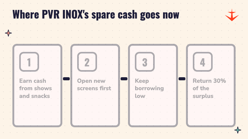 Four steps: earn cash from shows and snacks, open new screens first, keep borrowing low, return 30% of the surplus