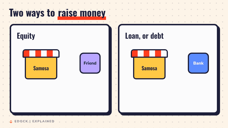 Two cards compare equity, where a friend gives money for a small part of a samosa stall, and a loan, where a bank gives money that must be paid back with a little extra