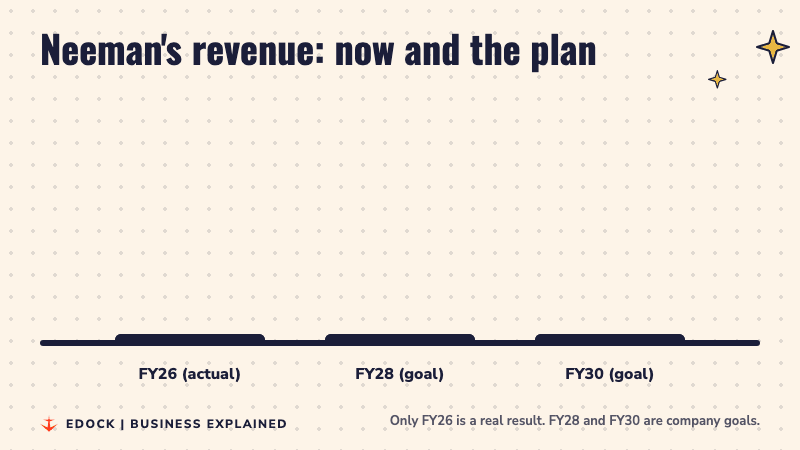 Bar chart: actual revenue in FY26, a goal of Rs 500 crore in FY28 and a goal of Rs 1,000 crore in FY30