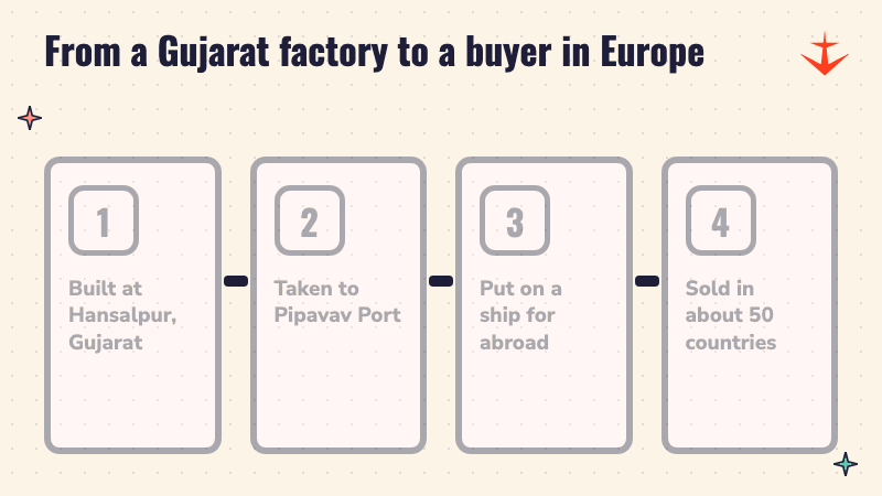 Four steps: built at Hansalpur in Gujarat, taken to Pipavav Port, put on a ship for abroad, sold in about 50 countries