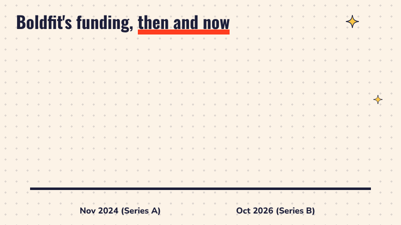 Animated bar chart: Boldfit's Series A of 110 crore rupees in November 2024 grows next to its Series B of 400 crore rupees in October 2026, about 3.6 times bigger